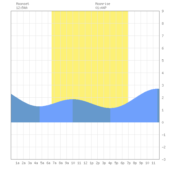 Jaluit Atoll SE Pass tide chart for Wednesday, August 14, 2024
