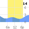 Jaluit Atoll SE Pass tide chart for Wednesday, August 14, 2024