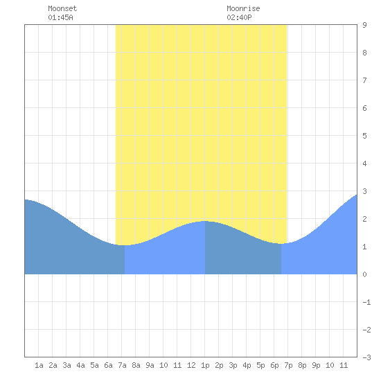 Jaluit Atoll SE Pass tide chart for Thursday, August 15, 2024