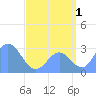 Jaluit Atoll SE Pass tide chart for Thursday, August 1, 2024