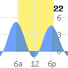 Jaluit Atoll SE Pass tide chart for Thursday, August 22, 2024