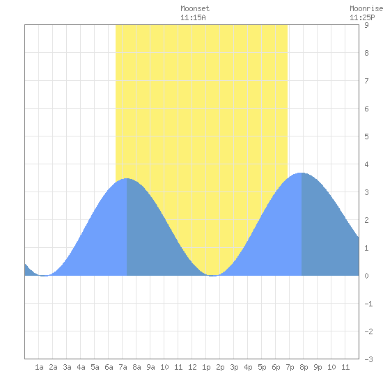 Jaluit Atoll SE Pass tide chart for Sunday, August 25, 2024