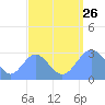 Jaluit Atoll SE Pass tide chart for Monday, August 26, 2024