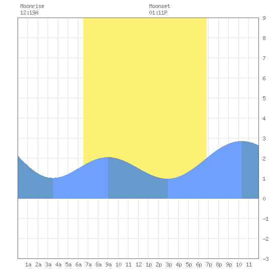 Jaluit Atoll SE Pass tide chart for Tuesday, August 27, 2024