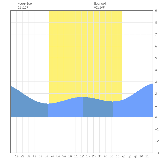 Jaluit Atoll SE Pass tide chart for Wednesday, August 28, 2024