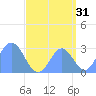 Jaluit Atoll SE Pass tide chart for Saturday, August 31, 2024