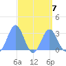 Jaluit Atoll SE Pass tide chart for Wednesday, August 7, 2024