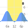 Jaluit Atoll SE Pass tide chart for Thursday, August 8, 2024