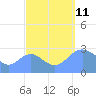 Jaluit Atoll SE Pass tide chart for Wednesday, September 11, 2024