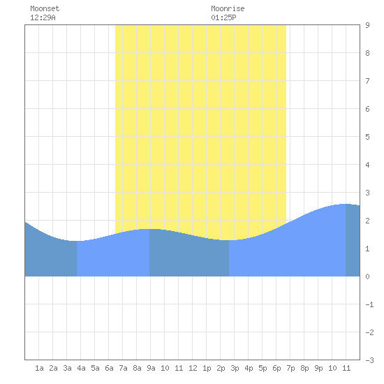 Jaluit Atoll SE Pass tide chart for Thursday, September 12, 2024