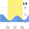 Jaluit Atoll SE Pass tide chart for Saturday, September 14, 2024