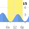 Jaluit Atoll SE Pass tide chart for Sunday, September 15, 2024