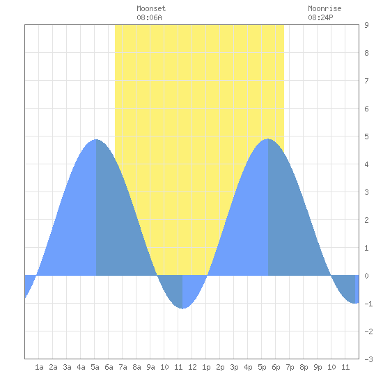 Jaluit Atoll SE Pass tide chart for Friday, September 20, 2024