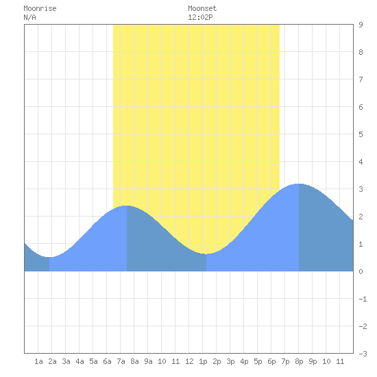 Jaluit Atoll SE Pass tide chart for Tuesday, September 24, 2024