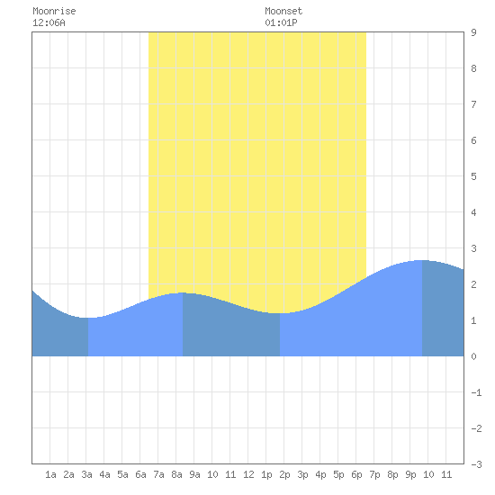 Jaluit Atoll SE Pass tide chart for Wednesday, September 25, 2024