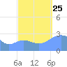 Jaluit Atoll SE Pass tide chart for Wednesday, September 25, 2024
