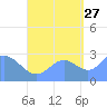 Jaluit Atoll SE Pass tide chart for Friday, September 27, 2024
