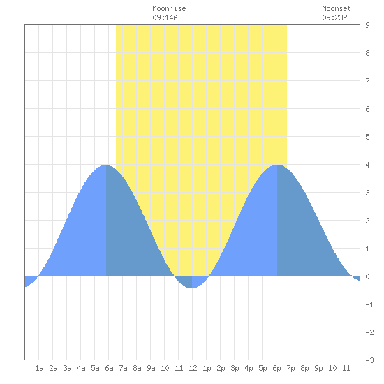 Jaluit Atoll SE Pass tide chart for Saturday, September 7, 2024