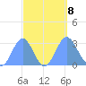 Jaluit Atoll SE Pass tide chart for Sunday, September 8, 2024