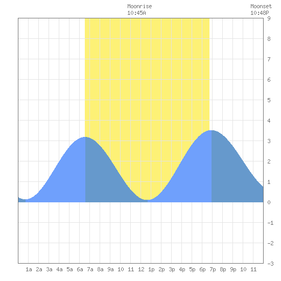 Jaluit Atoll SE Pass tide chart for Monday, September 9, 2024