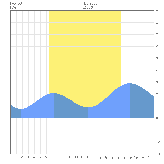 Jaluit Atoll SE Pass tide chart for Thursday, October 10, 2024