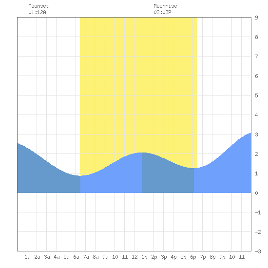 Jaluit Atoll SE Pass tide chart for Saturday, October 12, 2024