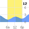 Jaluit Atoll SE Pass tide chart for Saturday, October 12, 2024