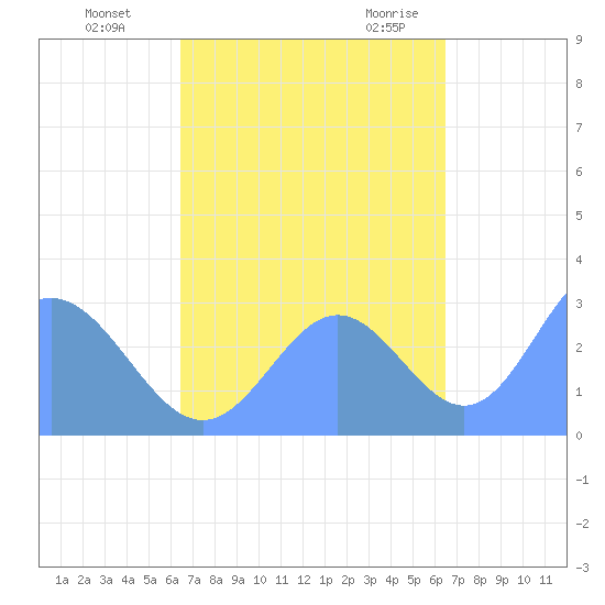 Jaluit Atoll SE Pass tide chart for Sunday, October 13, 2024