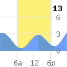 Jaluit Atoll SE Pass tide chart for Sunday, October 13, 2024