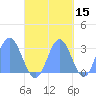 Jaluit Atoll SE Pass tide chart for Tuesday, October 15, 2024