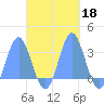 Jaluit Atoll SE Pass tide chart for Friday, October 18, 2024