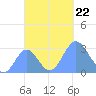 Jaluit Atoll SE Pass tide chart for Tuesday, October 22, 2024