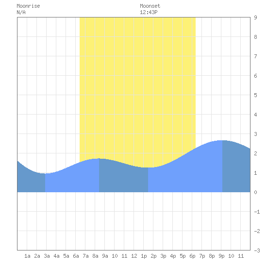 Jaluit Atoll SE Pass tide chart for Thursday, October 24, 2024
