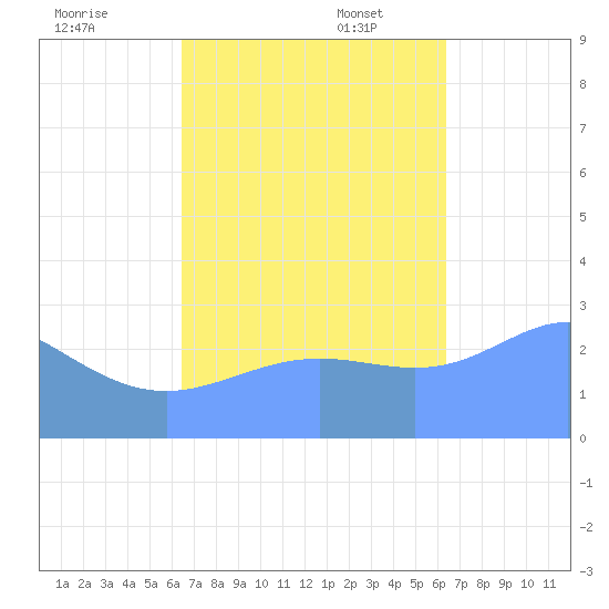 Jaluit Atoll SE Pass tide chart for Friday, October 25, 2024