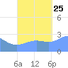 Jaluit Atoll SE Pass tide chart for Friday, October 25, 2024