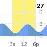 Jaluit Atoll SE Pass tide chart for Sunday, October 27, 2024