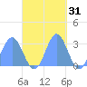 Jaluit Atoll SE Pass tide chart for Thursday, October 31, 2024