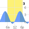 Jaluit Atoll SE Pass tide chart for Thursday, October 3, 2024