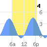 Jaluit Atoll SE Pass tide chart for Friday, October 4, 2024