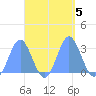 Jaluit Atoll SE Pass tide chart for Saturday, October 5, 2024