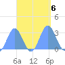 Jaluit Atoll SE Pass tide chart for Sunday, October 6, 2024