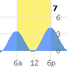 Jaluit Atoll SE Pass tide chart for Monday, October 7, 2024