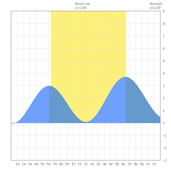 Jaluit Atoll SE Pass tide chart for Tuesday, October 8, 2024