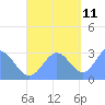 Jaluit Atoll SE Pass tide chart for Monday, November 11, 2024
