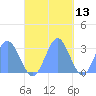 Jaluit Atoll SE Pass tide chart for Wednesday, November 13, 2024