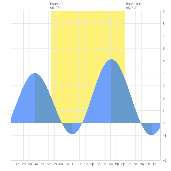 Jaluit Atoll SE Pass tide chart for Saturday, November 16, 2024