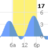 Jaluit Atoll SE Pass tide chart for Sunday, November 17, 2024