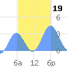 Jaluit Atoll SE Pass tide chart for Tuesday, November 19, 2024