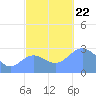 Jaluit Atoll SE Pass tide chart for Friday, November 22, 2024