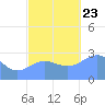 Jaluit Atoll SE Pass tide chart for Saturday, November 23, 2024